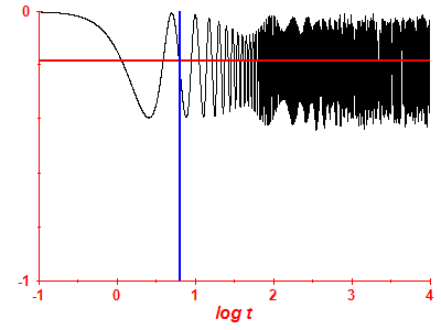 Survival probability log